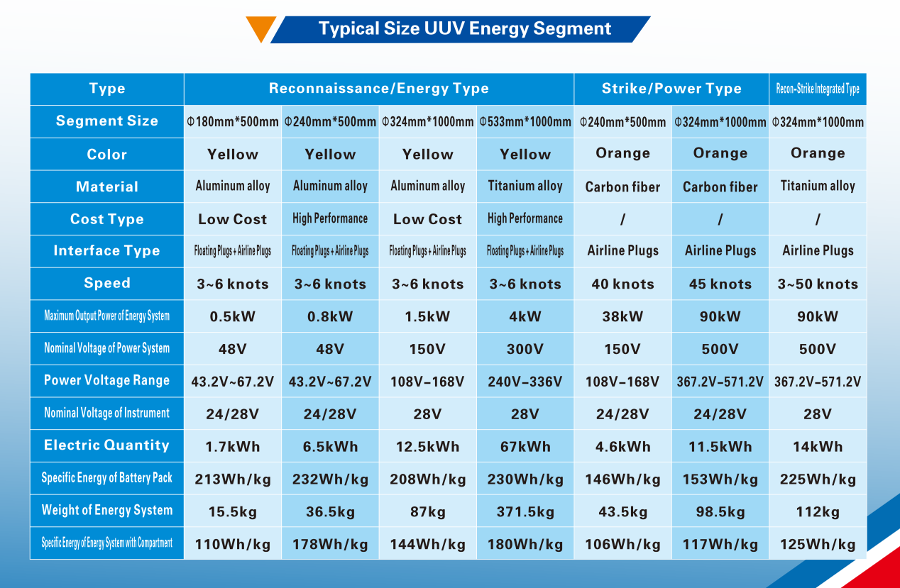 Typical Size UUV Energy Segment
