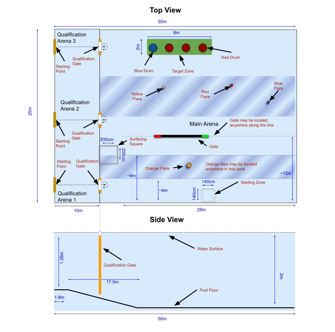 Diagram of the 50m × 25m pool. Three qualification arenas, each with a starting point and a qualification gate, run along a 10m strip at one end. In the 28m main arena: the 8m × 2m target zone with one blue and three red drums, a band where the red, yellow and blue flares are placed, the navigation gate line about 12m from the starting zone side, a 4m to 8m zone for the orange flare, the 140cm starting zone, and the 200cm Surfacing Square next to the qualification gates. The side view shows the pool floor sloping from 1.28m deep at the qualification gate to 2m deep in the main arena.