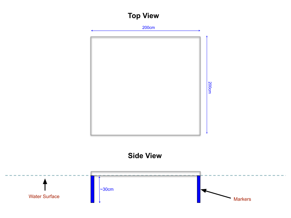 Diagram of the Surfacing Square: a 200cm × 200cm frame floating on the water surface, with blue markers hanging about 30cm below it